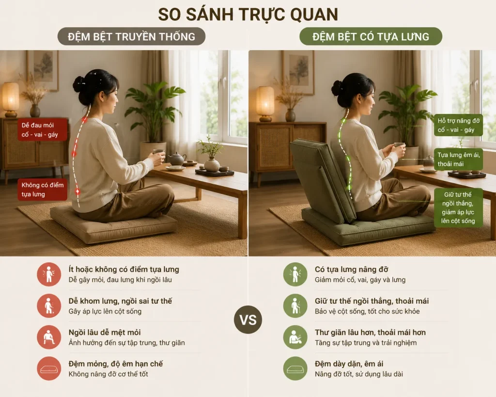 Đệm ngồi bệt có tựa lưng vượt trội về độ êm ái và hỗ trợ lưng so với đệm bệt truyền thống.